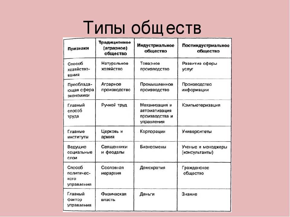 Укажи какие характеристики соответствуют. Характеристика типов общества таблица. Признаки типов общества таблица. Таблица Тип характеристика пример традиционное общество. Таблицы общество типы обществ.