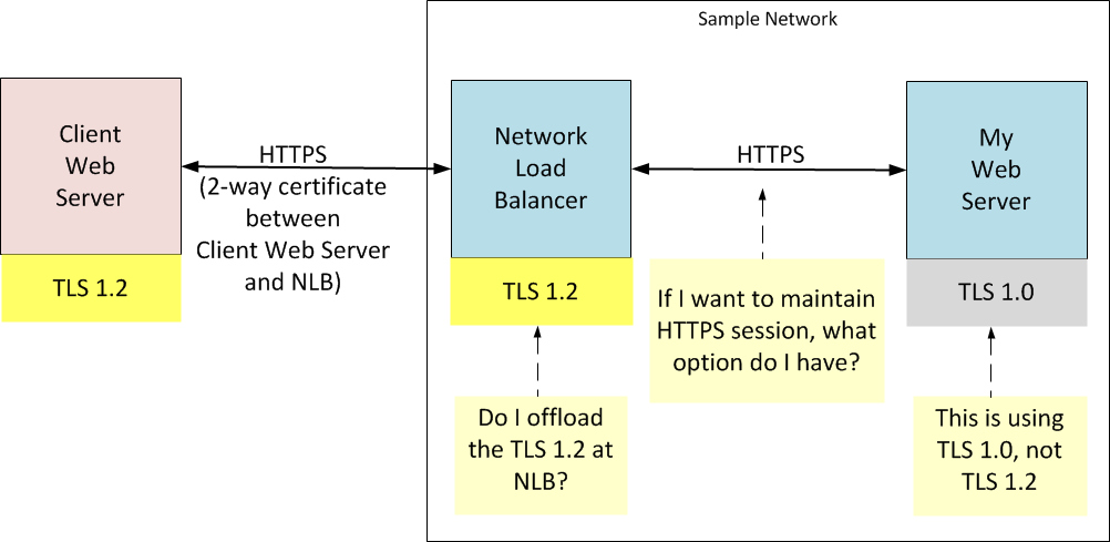Tls required. TLS протокол. Протокол TLS 1.0. 2way TLS схема. Двусторонняя аутентификация TLS.