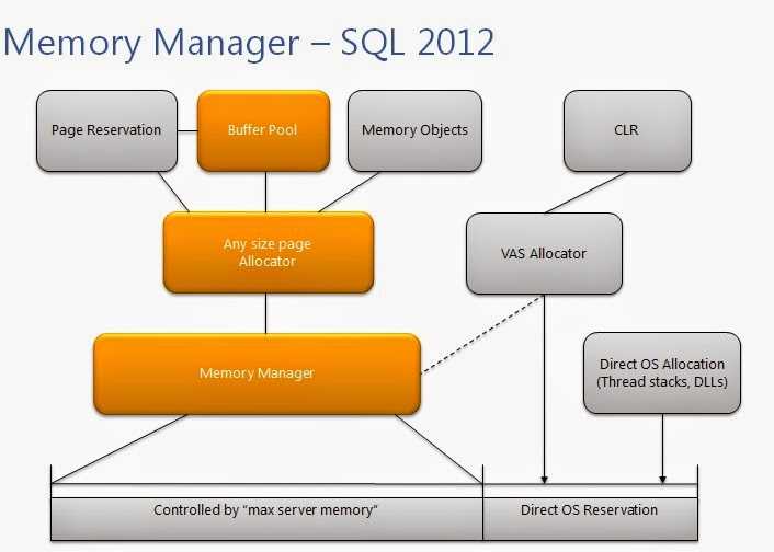 Параметры конфигурации памяти сервера - sql server | microsoft docs
