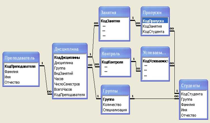 Uri access. Блок схема базы данных. Структура БД. Схема данных. Физическая модель базы данных пример. Er модель базы данных аксесс.
