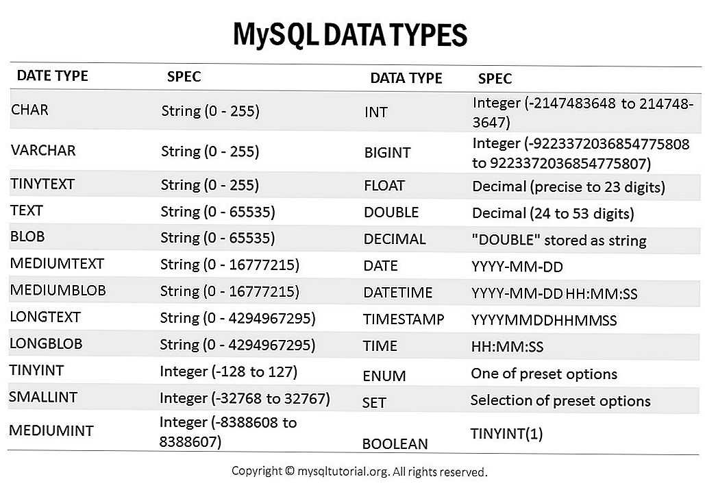 Типы данных sql, mysql, oracle, access, microsoft sql server, postgresql, db2 - язык запросов sql
