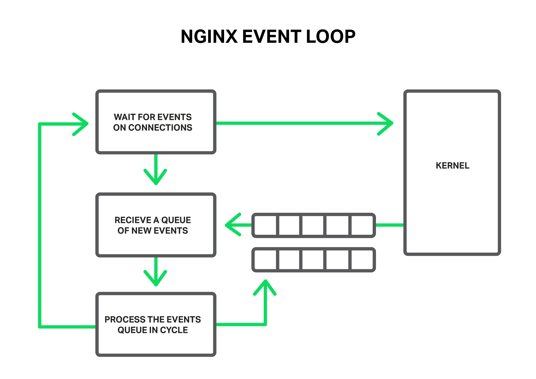 Nginx connection. Nginx схема работы. Принцип работы nginx. Схема инф потоков. Схема перенаправления потока.