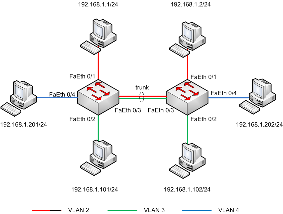 Основы компьютерных сетей. тема №6. понятие vlan, trunk и протоколы vtp и dtp