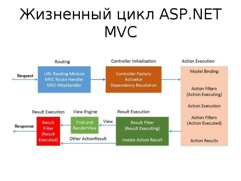 .net — в чем недостаток использования asp.net mvc?
