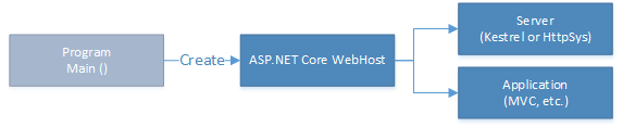 Asp.net-core - как изменить привязку ip-адреса встроенного веб-сервера (kestrel) asp.net core по умолчанию с 127.0.0.1 на 0.0.0.0? - question-it.com