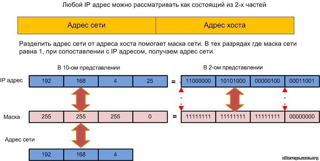 Ipv4 калькулятор подсетей: 255.255.255.224/24 / shootnick.ru
