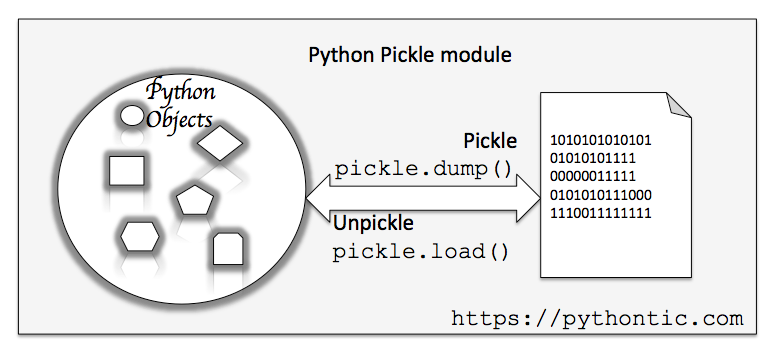 Python имеет модуль pickle только для такого рода вещей Эти функции - все, что вам нужно