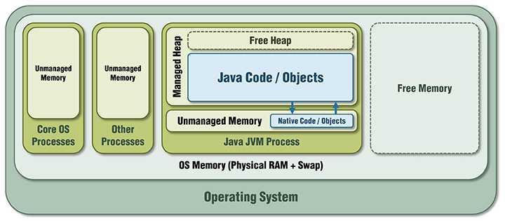 Java использует управляемую память, поэтому единственный способ распределить память - использовать newоператор, а единственный способ освободить