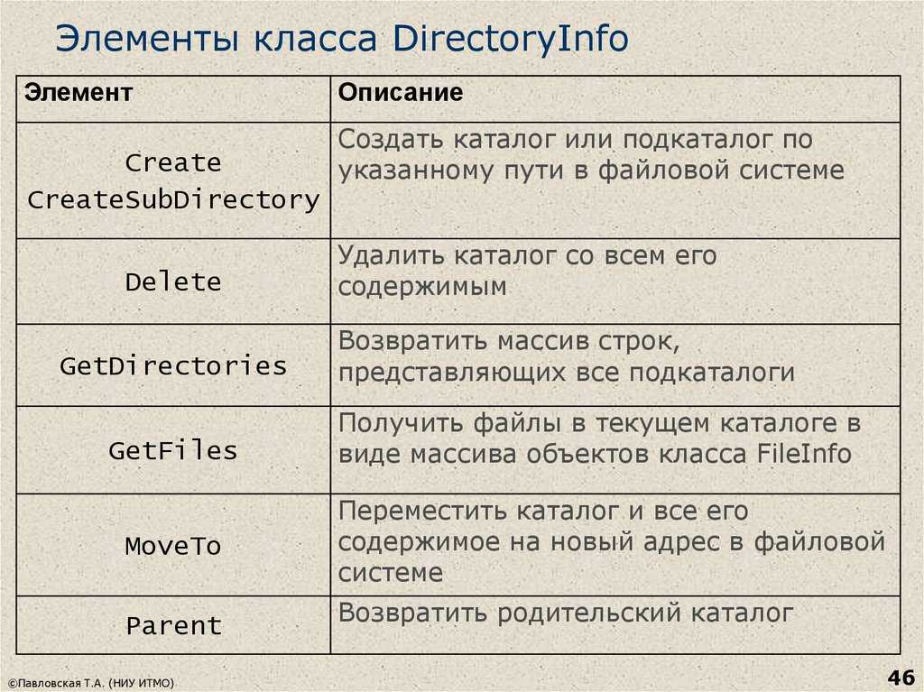 Элементы класса c. DIRECTORYINFO C#. Классы file b Fileinfo Назначение основные методы примеры использования. Использование классов byrectory и file в SYSTEMIO.