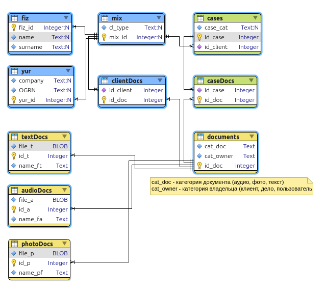 Схема бд sqlite