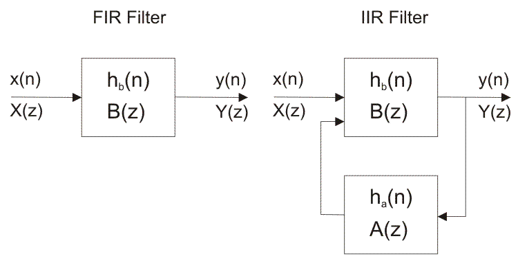 Фильтр (обработка сигнала) - filter (signal processing) - abcdef.wiki