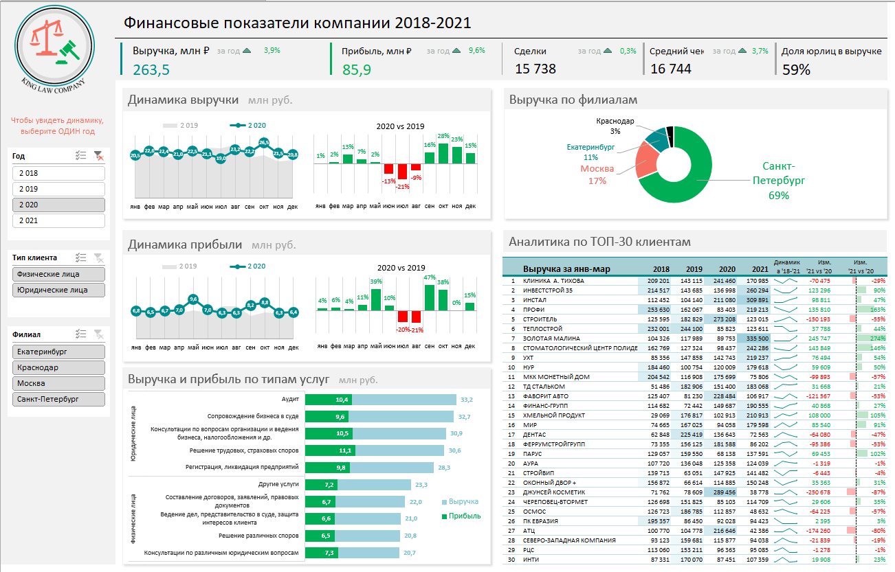 Дашборд показатели