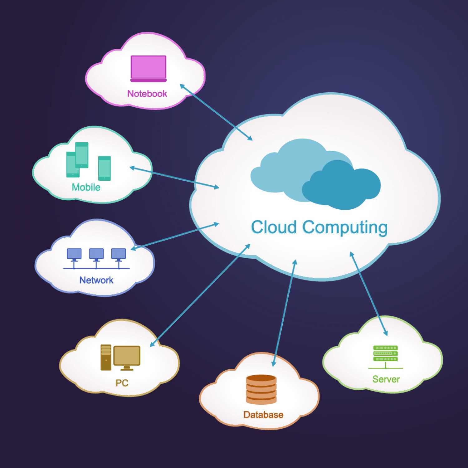 Cloud applications. Сервисы облачных технологий. Облако и облачные вычисления. Облачные вычисления схема. Облачные технологии схема.
