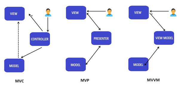 Model-View-Presenter В MVP Presenter содержит бизнес-логику пользовательского интерфейса для представления Все вызовы из View делегируются непосредственно