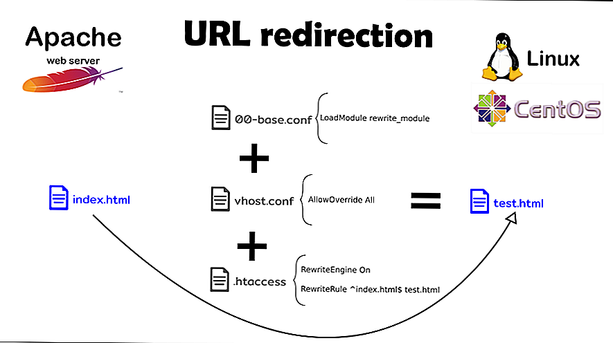 Все виды редиректов (html, js, php, htaccess)