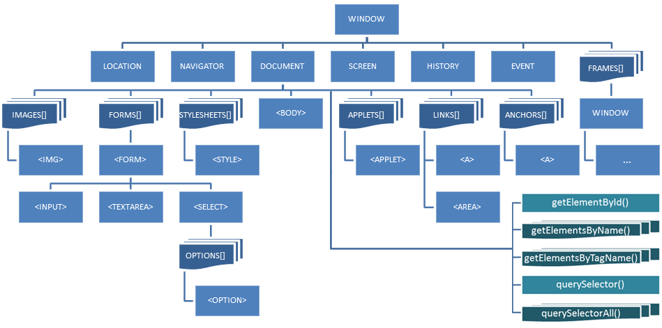 Дерево скрипт. Dom структура. Иерархия dom js. Dom модель. Структура dom сайта.