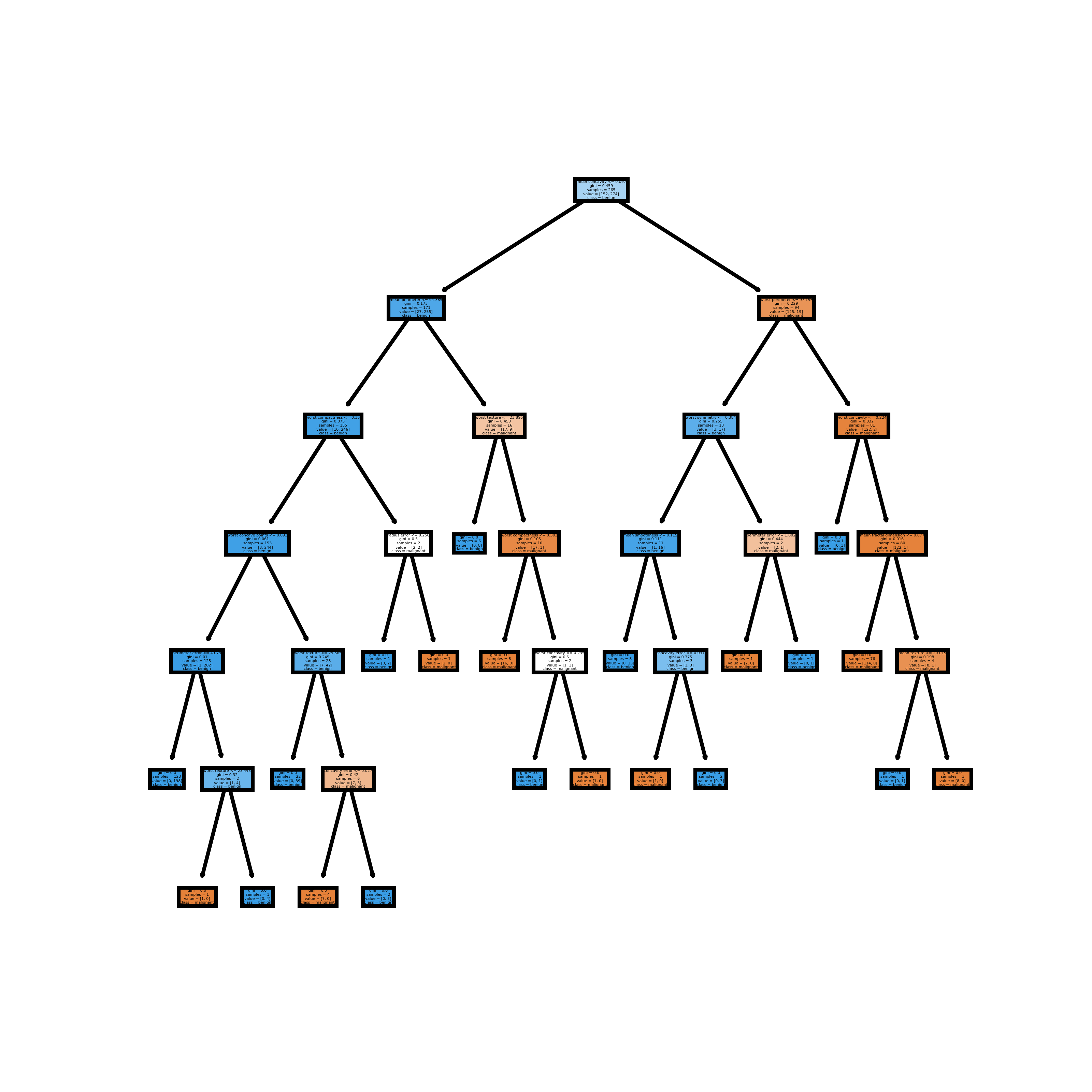 Использование дерева принятия решений с помощью scikit-learn в python