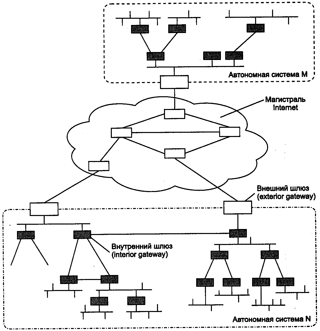 Основные принципы работы сетевой маршрутизации