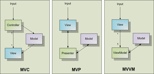 Приложение mvc, mvp, mvvm mode для проектирования архитектуры мобильных приложений - русские блоги