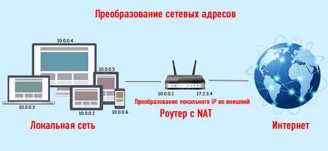 Одинаковые ip адреса в сети. Нат сеть. Как работает нат. Nat. Nat texnologiyasi.
