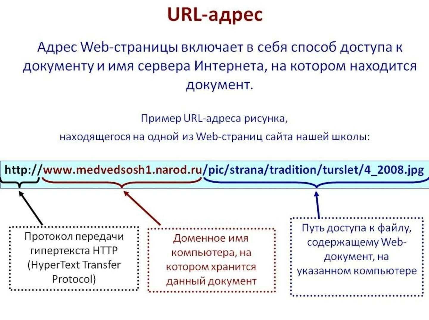 Что такое адрес. Схема URL адреса. URL адрес пример. Пример URL-адреса документа. Адрес веб сайта что это примеры.