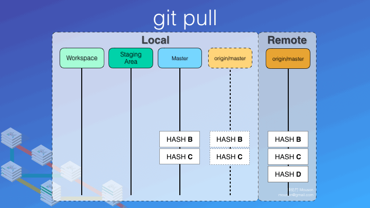 Git - git - отменить отправленные коммиты - question-it.com