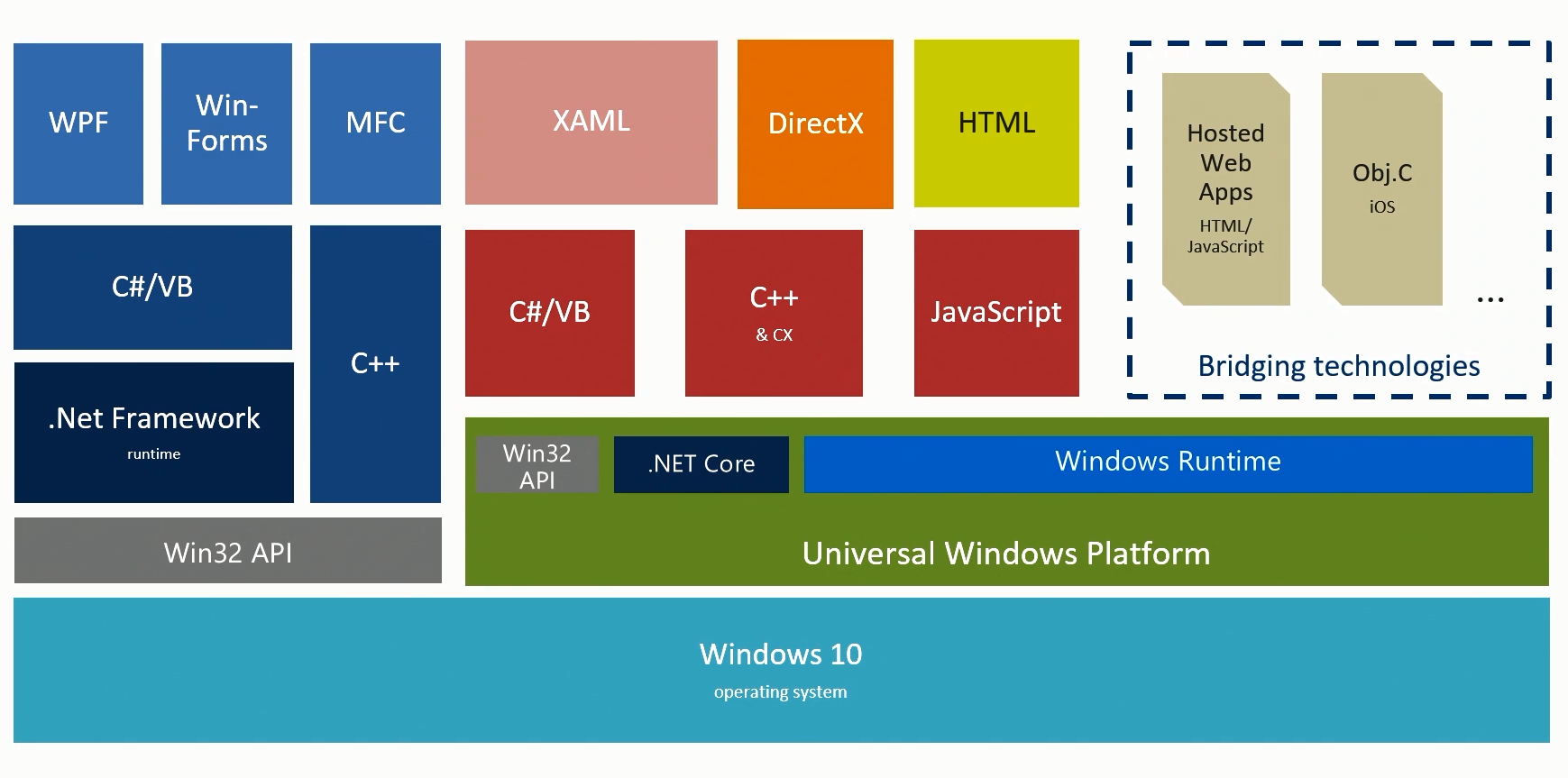 Wpf c элементы. Архитектура WPF. WPF приложение. Программы WPF. Элементы WPF.