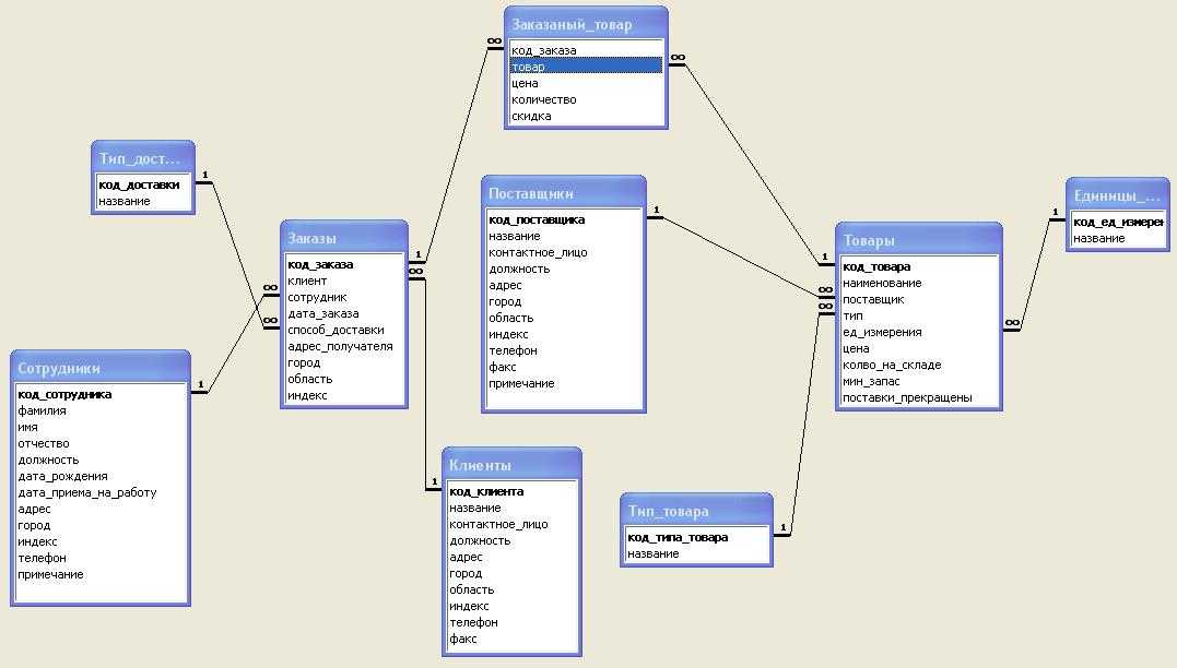 Io access. Концептуальная модель БД поликлиники. Концептуальная схема базы данных больницы. Схема базы данных полиция. Схема данных SQL поликлиника.