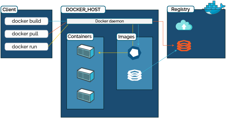 Docker посмотреть запущенные контейнеры, запустить или остановить контейнеры