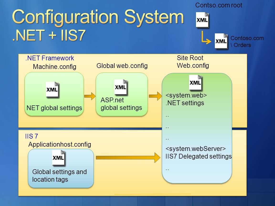 System net c. Net System. Web config asp net Core. .Net Framework Интерфейс. Global net System.