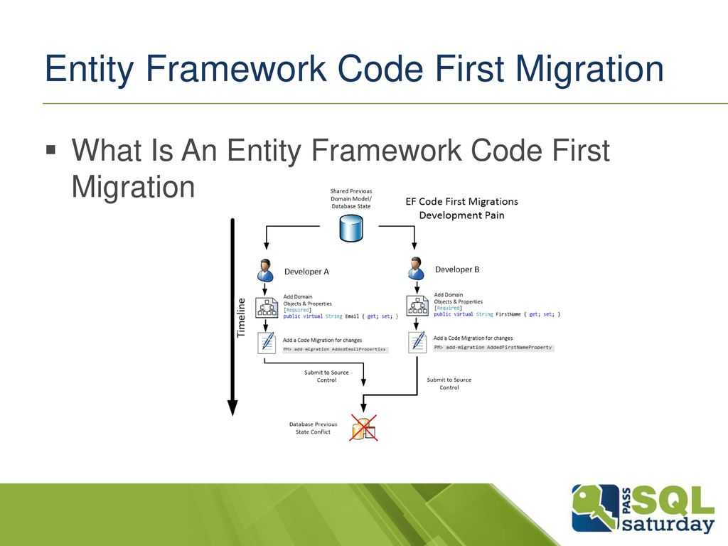 Работа с бд: миграции | полное руководство по yii 1.1 | yii php framework