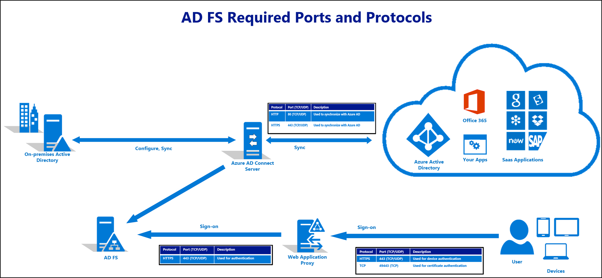 Что такое ADFS для человека не из Microsoft ADFS - это решение Microsoft для единого входа