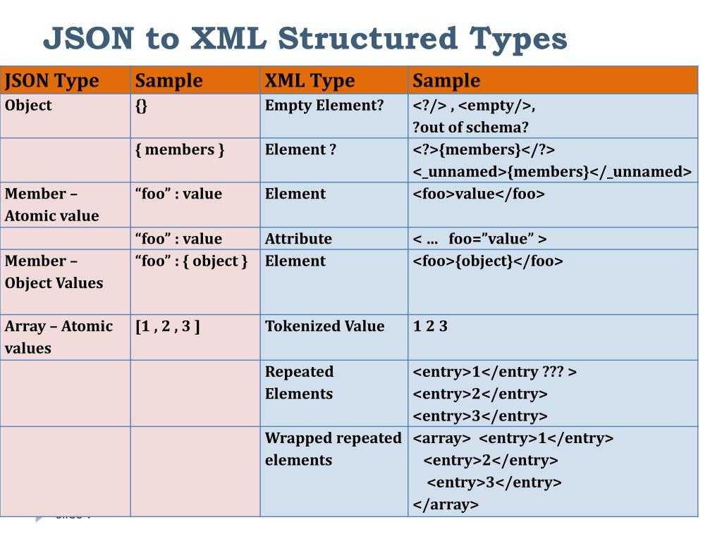 Json compare. Формат данных json. Структура json. Структура json файла. Json от XML.