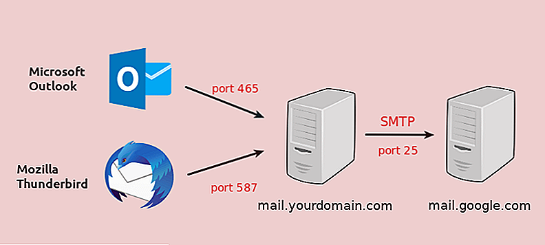 Протокол SMTP: smtps порт 465 v Msa порт 587 Порты 465 и 587 предназначены для связи