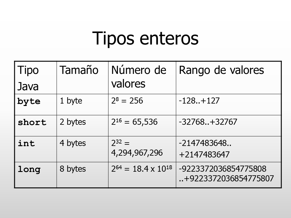 Int память. Java integer размер. Тип данных byte java. Тип данных Float java. Long Тип данных java.