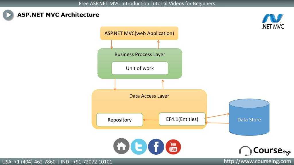 Architecture net. Архитектура web приложения asp.net. Архитектура asp net MVC. Стек для web-приложения. Многослойная архитектура asp net.