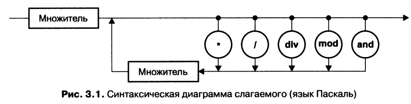 Синтаксические диаграммы читаются