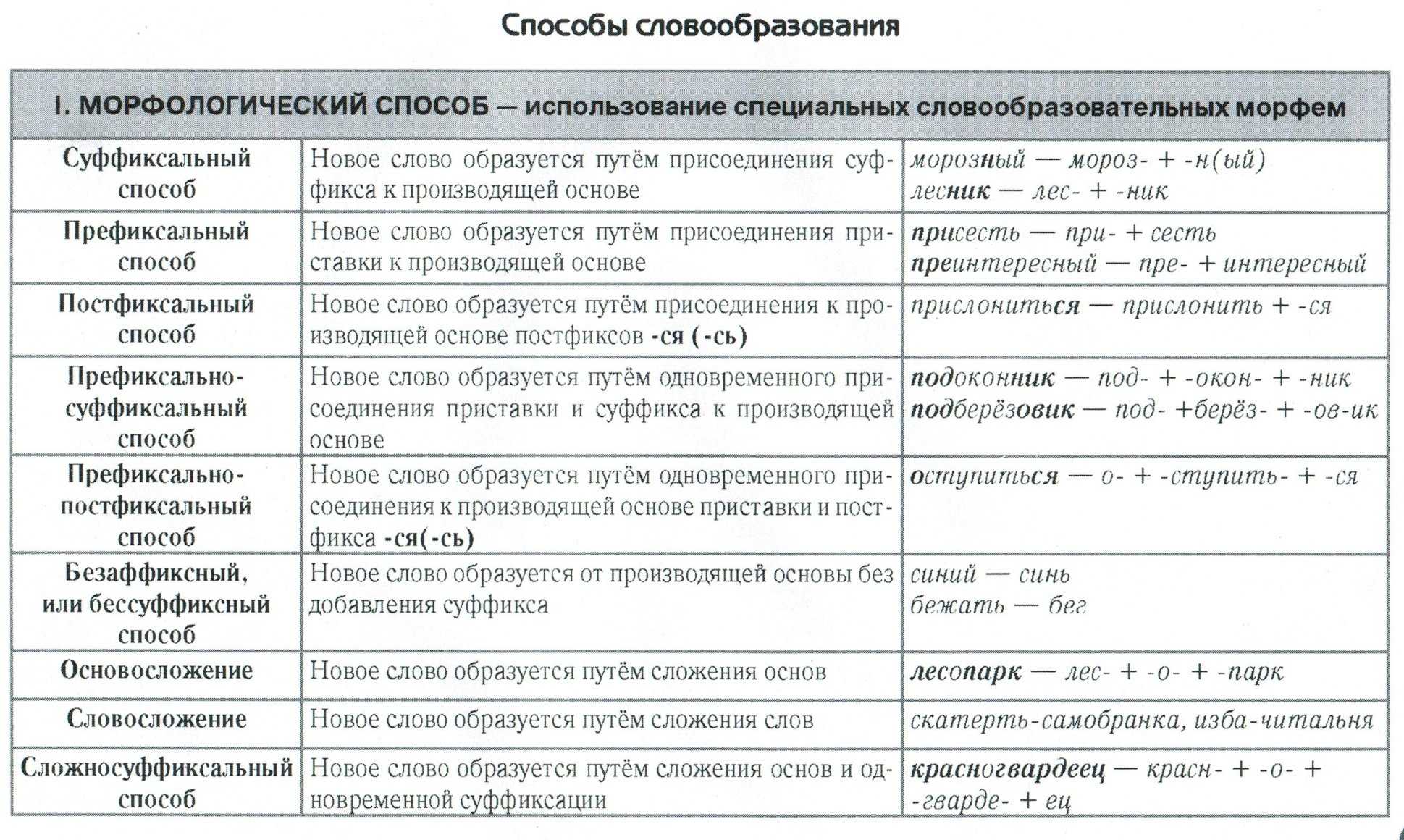 Способы словообразования в русском языке таблица