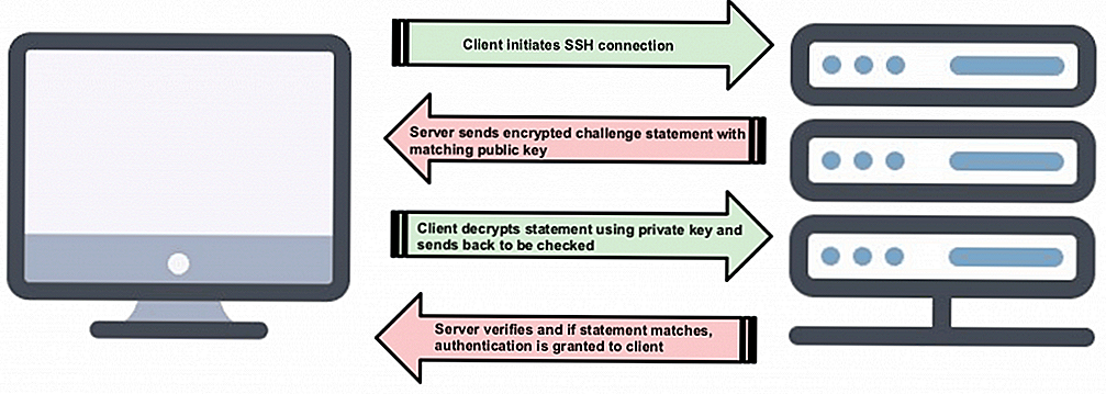 Настройка аутентификации на базе ключей ssh на сервере linux