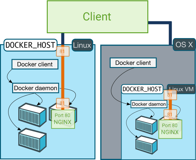 Как подключиться к docker. Хост и порт. Docker схема. Развертывание Докер. Схема Dockerfile.