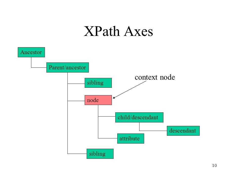 Краткое руководство по xpath