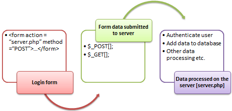 Как создать  get post запросы с помощью php