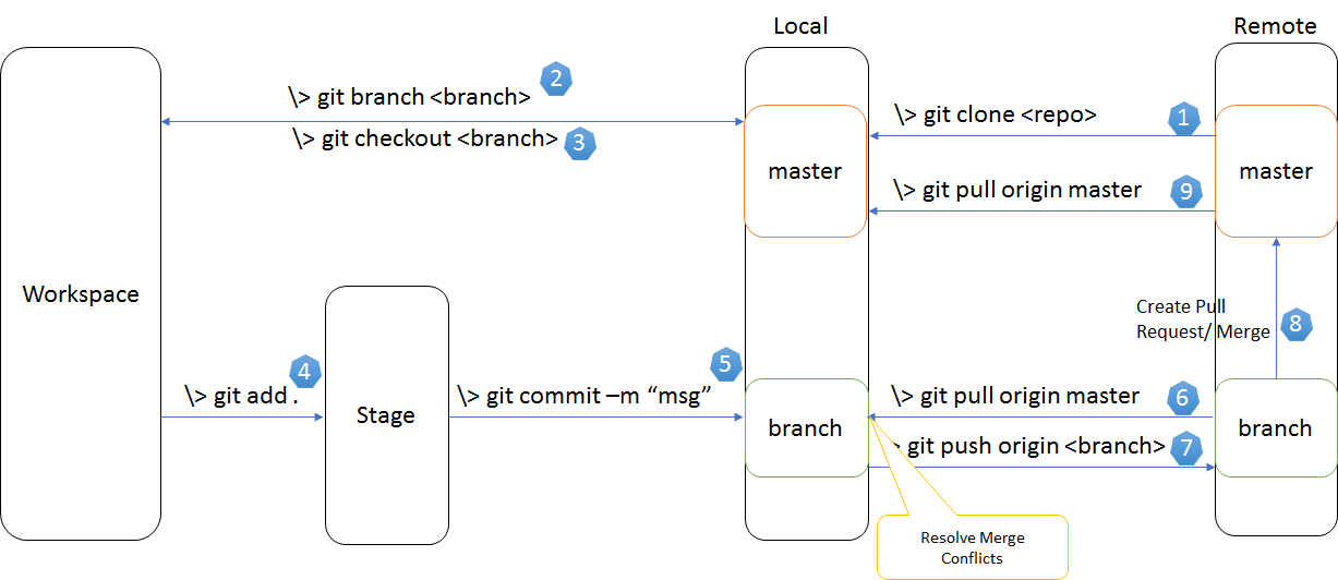 Git Pull Origin. Git Push Origin. Git Pull <Remote> <Branch>. Удалить ветку git.