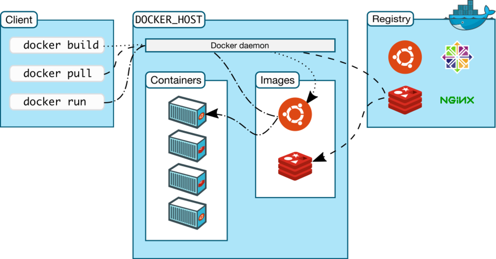 Docker, часть 2 – работа с контейнерами - ит проффи