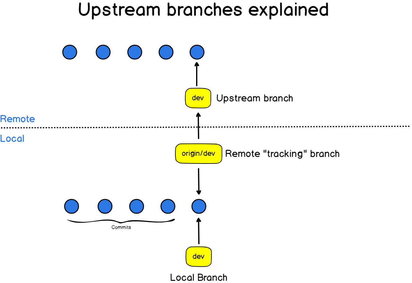 git branch --set-upstream lt;remote-branchgt; устанавливает удаленную ветку по умолчанию для текущей локальной ветки Любая будущая git