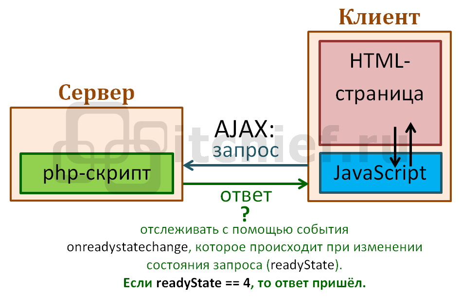 Javascript - $ .ajax не будет работать внутри функции - question-it.com