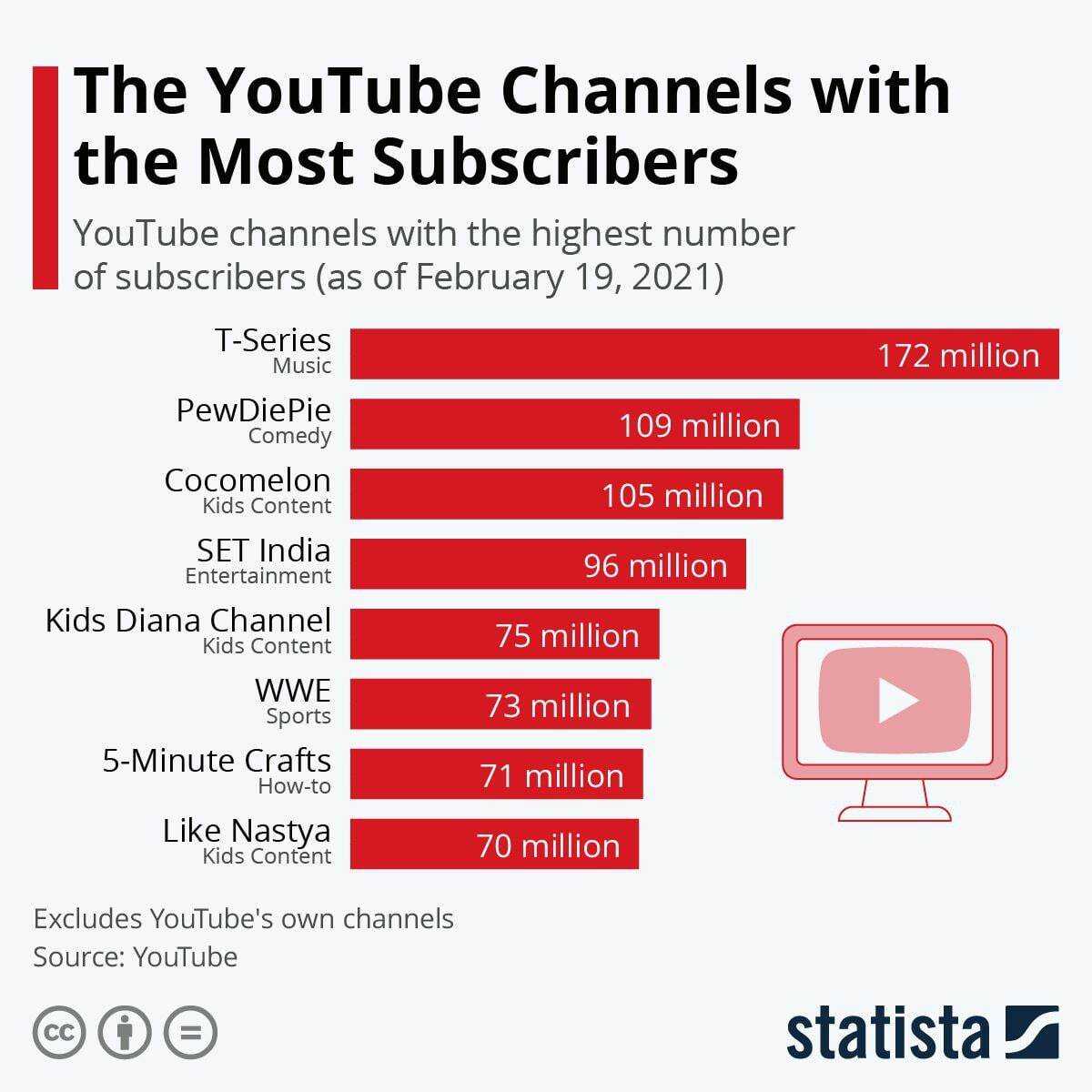 Youtube наибольшее количество просмотров. Топ самых популярных каналов. Самый популярный ютуб канал. Топ канал. Какой самый популярный канал.