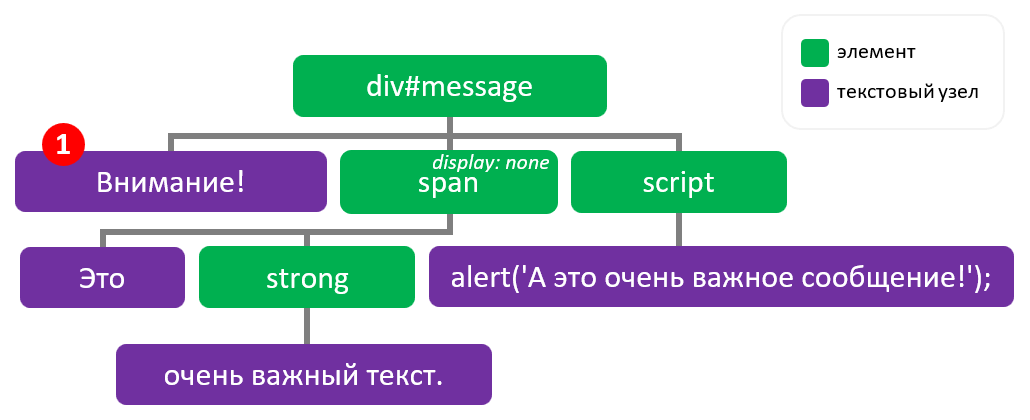 Messages div. Div и span разница. TEXTCONTENT js. INNERHTML js. INNERHTML INNERTEXT отличие.