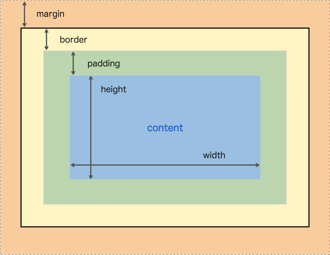 Page width. Margin padding. Схема margin padding. Margin padding CSS. Html margin и padding.