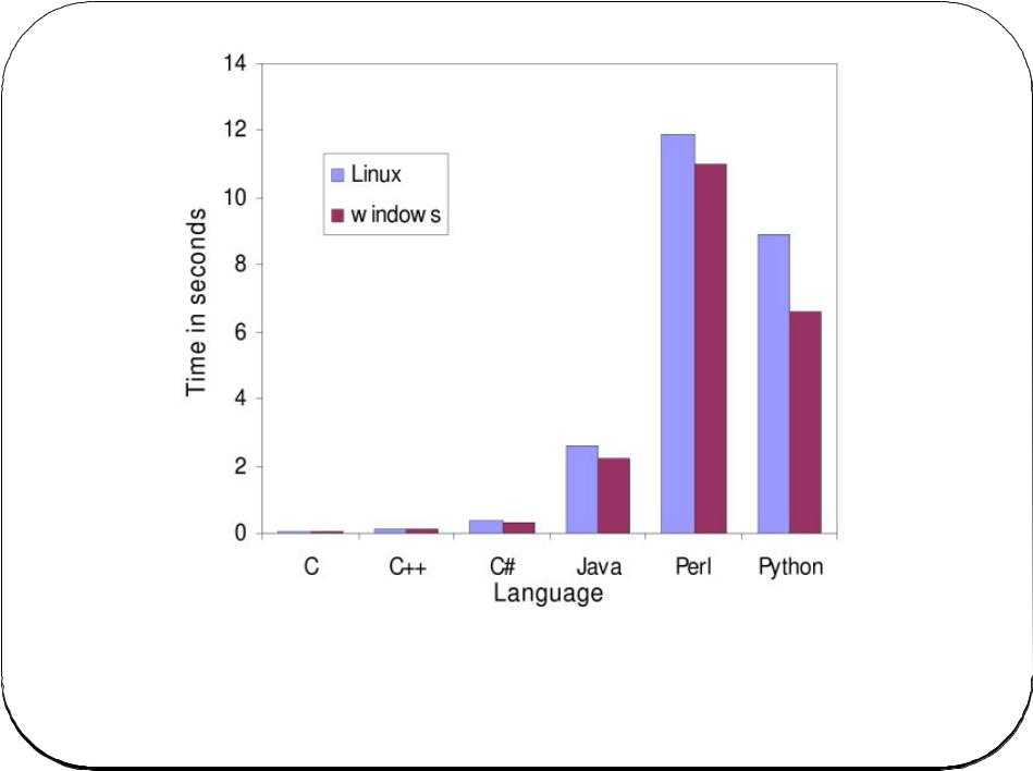 Сравнение python vs ruby